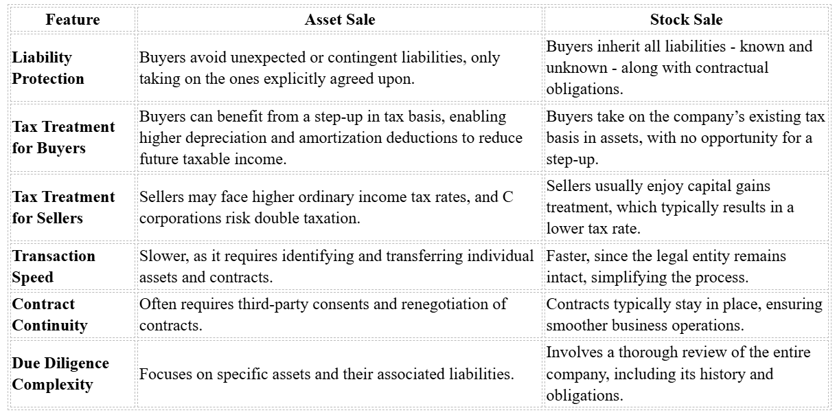 Urgent Exits - Asset Sale vs Stock Sale - Detailed Comparison Table.png