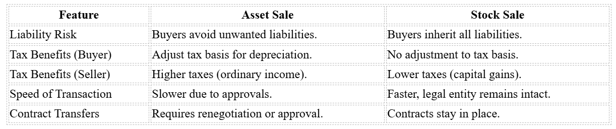 Urgent Exits - Asset Sale vs Stock Sale - Quick Comparison Table.png
