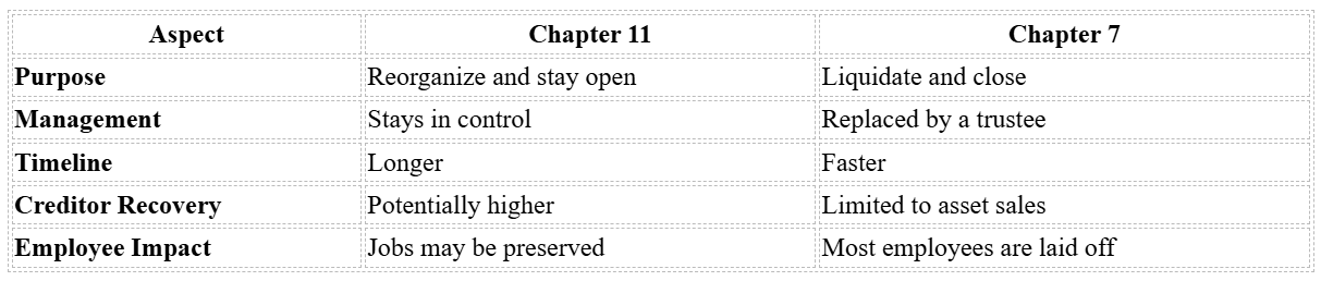 Urgent Exits - Chapter 7 vs Chapter 11.png