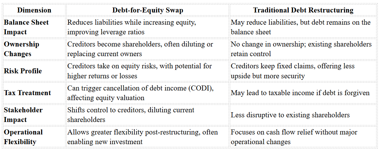 Urgent Exits - Comparison - Debt-for-Equity Swap vs Traditional Debt Restructuring.png
